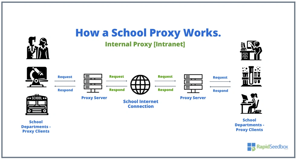 Diagrama que muestra cómo funciona un proxy escolar con servidores proxy internos que manejan solicitudes entre los departamentos escolares e Internet.